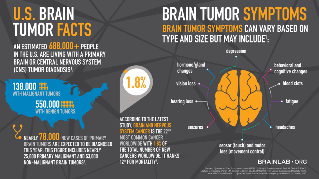 Brain cancer awareness month 2020 poptap